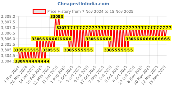 moglix.com TVS M30x70mm Socket Head Cap Screw/Bolt (Pack of 10) tvs Price History Graph from 7 Nov 2024 to 15 Nov 2025