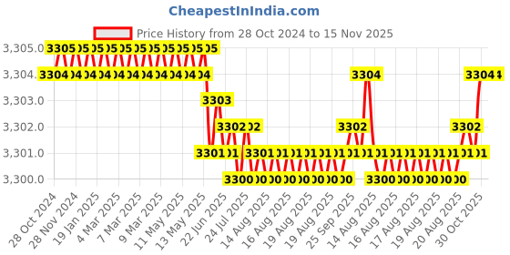 moglix.com TVS M30x75mm Socket Head Cap Screw/Bolt (Pack of 10) tvs Price History Graph from 28 Oct 2024 to 15 Nov 2025