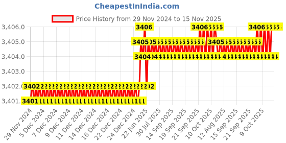 moglix.com TVS M30x80mm Socket Head Cap Screw/Bolt (Pack of 10) tvs Price History Graph from 29 Nov 2024 to 15 Nov 2025