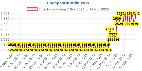 moglix.com TVS M33 105mm Hexagonal Head Bolt/Screw (Pack of 5) tvs Price History Graph from 7 Nov 2024 to 15 Nov 2025
