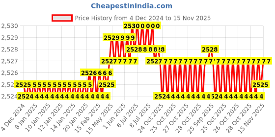 moglix.com TVS M33 110mm Hexagonal Head Bolt/Screw (Pack of 5) tvs Price History Graph from 4 Dec 2024 to 15 Nov 2025