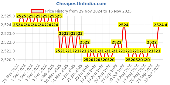 moglix.com TVS M33 115mm Hexagonal Head Bolt/Screw (Pack of 5) tvs Price History Graph from 29 Nov 2024 to 15 Nov 2025