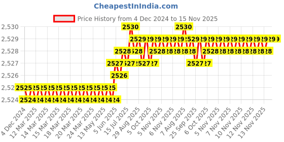 moglix.com TVS M33 120mm Hexagonal Head Bolt/Screw (Pack of 5) tvs Price History Graph from 4 Dec 2024 to 15 Nov 2025