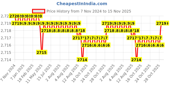 moglix.com TVS M33 125mm Hexagonal Head Bolt/Screw (Pack of 5) tvs Price History Graph from 7 Nov 2024 to 15 Nov 2025