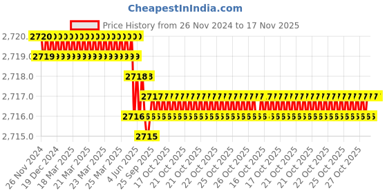 moglix.com TVS M33 130mm Hexagonal Head Bolt/Screw (Pack of 5) tvs Price History Graph from 26 Nov 2024 to 17 Nov 2025