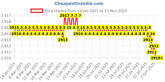 moglix.com TVS M33 135mm Hexagonal Head Bolt/Screw (Pack of 5) tvs Price History Graph from 14 Jan 2025 to 12 Nov 2025