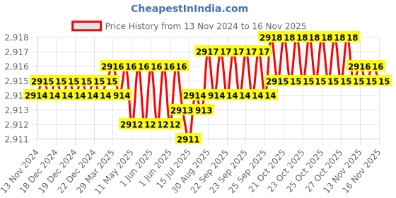 moglix.com TVS M33 140mm Hexagonal Head Bolt/Screw (Pack of 5) tvs Price History Graph from 13 Nov 2024 to 15 Nov 2025