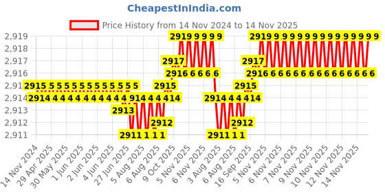 moglix.com TVS M33 145mm Hexagonal Head Bolt/Screw (Pack of 5) tvs Price History Graph from 14 Nov 2024 to 13 Nov 2025
