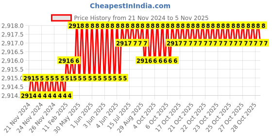 moglix.com TVS M33 150mm Hexagonal Head Bolt/Screw (Pack of 5) tvs Price History Graph from 21 Nov 2024 to 5 Nov 2025
