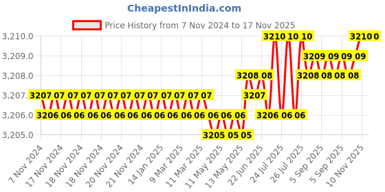 moglix.com TVS M33 155mm Hexagonal Head Bolt/Screw (Pack of 5) tvs Price History Graph from 7 Nov 2024 to 16 Nov 2025