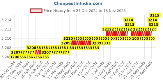 moglix.com TVS M33 160mm Hexagonal Head Bolt/Screw (Pack of 5) tvs Price History Graph from 27 Oct 2024 to 17 Nov 2025