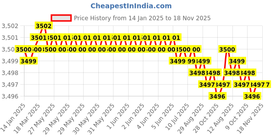 moglix.com TVS M33 165mm Hexagonal Head Bolt/Screw (Pack of 5) tvs Price History Graph from 14 Jan 2025 to 18 Nov 2025