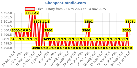 moglix.com TVS M33 175mm Hexagonal Head Bolt/Screw (Pack of 5) tvs Price History Graph from 25 Nov 2024 to 14 Nov 2025