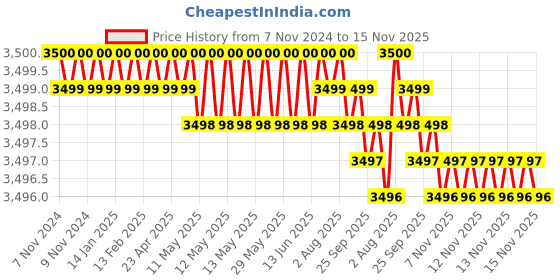 moglix.com TVS M33 180mm Hexagonal Head Bolt/Screw (Pack of 5) tvs Price History Graph from 7 Nov 2024 to 15 Nov 2025