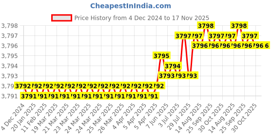 moglix.com TVS M33 185mm Hexagonal Head Bolt/Screw (Pack of 5) tvs Price History Graph from 4 Dec 2024 to 16 Nov 2025