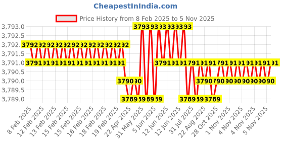 moglix.com TVS M33 190mm Hexagonal Head Bolt/Screw (Pack of 5) tvs Price History Graph from 8 Feb 2025 to 5 Nov 2025