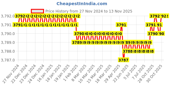 moglix.com TVS M33 195mm Hexagonal Head Bolt/Screw (Pack of 5) tvs Price History Graph from 27 Nov 2024 to 13 Nov 2025