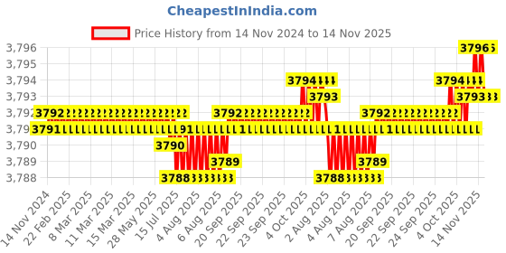 moglix.com TVS M33 200mm Hexagonal Head Bolt/Screw (Pack of 5) tvs Price History Graph from 14 Nov 2024 to 14 Nov 2025