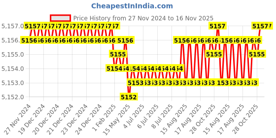 moglix.com TVS M33 205mm Hot Forged High Tensile Hexagonal Head Bolt/Screw (Pack of 5) tvs Price History Graph from 27 Nov 2024 to 16 Nov 2025