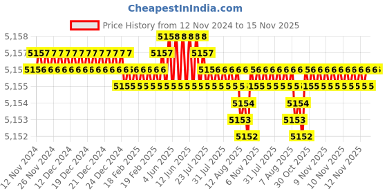 moglix.com TVS M33 210mm Hot Forged High Tensile Hexagonal Head Bolt/Screw (Pack of 5) tvs Price History Graph from 12 Nov 2024 to 15 Nov 2025