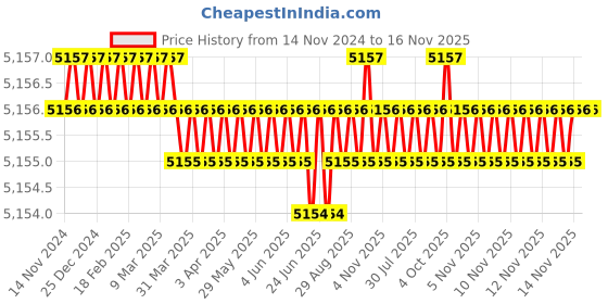 moglix.com TVS M33 215mm Hot Forged High Tensile Hexagonal Head Bolt/Screw (Pack of 5) tvs Price History Graph from 14 Nov 2024 to 15 Nov 2025