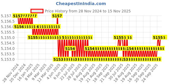 moglix.com TVS M33 220mm Hot Forged High Tensile Hexagonal Head Bolt/Screw (Pack of 5) tvs Price History Graph from 28 Nov 2024 to 15 Nov 2025