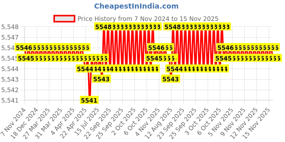 moglix.com TVS M33 225mm Hot Forged High Tensile Hexagonal Head Bolt/Screw (Pack of 5) tvs Price History Graph from 7 Nov 2024 to 15 Nov 2025