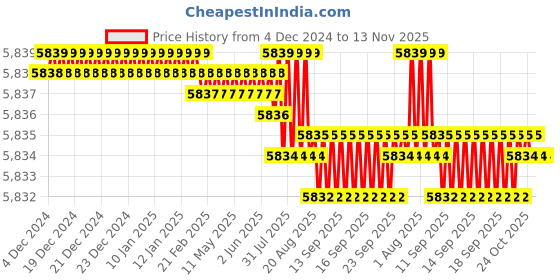moglix.com TVS M33 245mm Hot Forged High Tensile Hexagonal Head Bolt/Screw (Pack of 5) tvs Price History Graph from 4 Dec 2024 to 13 Nov 2025