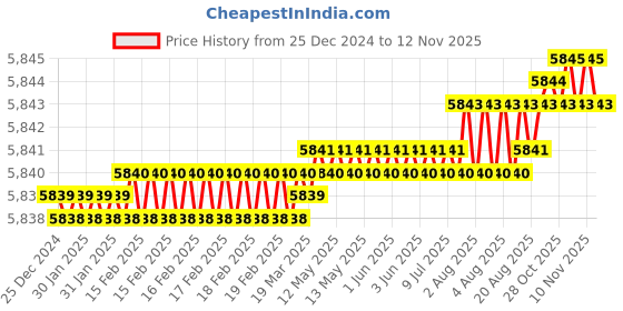 moglix.com TVS M33 250mm Hot Forged High Tensile Hexagonal Head Bolt/Screw (Pack of 5) tvs Price History Graph from 25 Dec 2024 to 9 Nov 2025