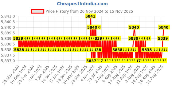 moglix.com TVS M33 255mm Hot Forged High Tensile Hexagonal Head Bolt/Screw (Pack of 5) tvs Price History Graph from 26 Nov 2024 to 15 Nov 2025