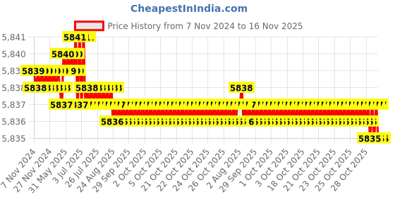 moglix.com TVS M33 260mm Hot Forged High Tensile Hexagonal Head Bolt/Screw (Pack of 5) tvs Price History Graph from 7 Nov 2024 to 16 Nov 2025