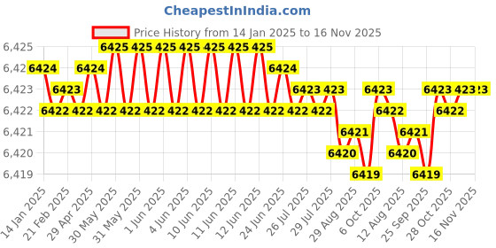 moglix.com TVS M33 265mm Hot Forged High Tensile Hexagonal Head Bolt/Screw (Pack of 5) tvs Price History Graph from 14 Jan 2025 to 16 Nov 2025