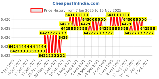 moglix.com TVS M33 270mm Hot Forged High Tensile Hexagonal Head Bolt/Screw (Pack of 5) tvs Price History Graph from 7 Jan 2025 to 15 Nov 2025