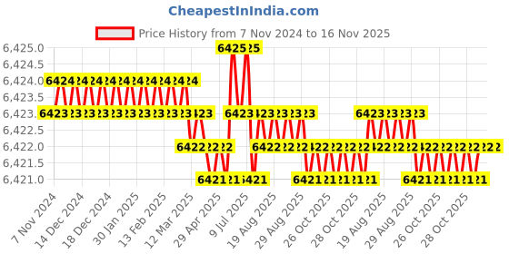 moglix.com TVS M33 280mm Hot Forged High Tensile Hexagonal Head Bolt/Screw (Pack of 5) tvs Price History Graph from 7 Nov 2024 to 15 Nov 2025
