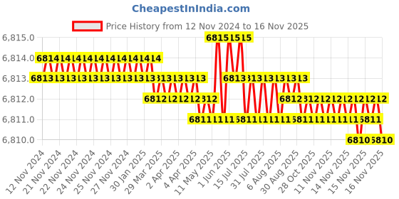 moglix.com TVS M33 285mm Hot Forged High Tensile Hexagonal Head Bolt/Screw (Pack of 5) tvs Price History Graph from 12 Nov 2024 to 15 Nov 2025