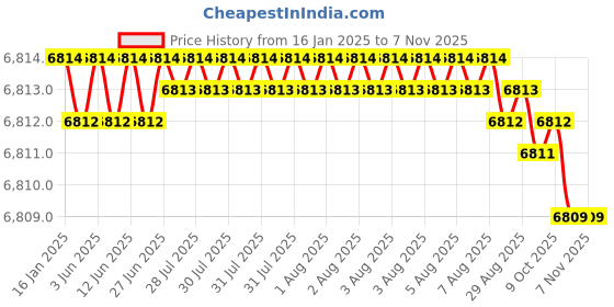 moglix.com TVS M33 290mm Hot Forged High Tensile Hexagonal Head Bolt/Screw (Pack of 5) tvs Price History Graph from 16 Jan 2025 to 7 Nov 2025