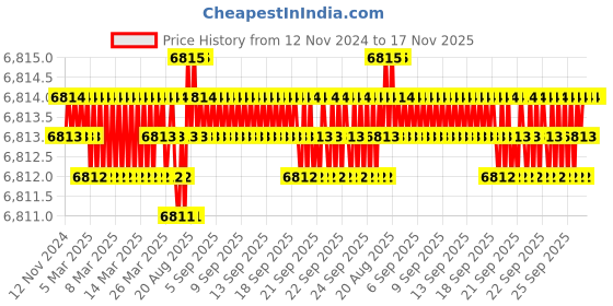 moglix.com TVS M33 300mm Hot Forged High Tensile Hexagonal Head Bolt/Screw (Pack of 5) tvs Price History Graph from 12 Nov 2024 to 15 Nov 2025
