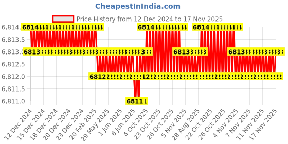 moglix.com TVS M33 305mm Hot Forged High Tensile Hexagonal Head Bolt/Screw (Pack of 5) tvs Price History Graph from 12 Dec 2024 to 17 Nov 2025