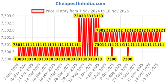moglix.com TVS M33 315mm Hot Forged High Tensile Hexagonal Head Bolt/Screw (Pack of 5) tvs Price History Graph from 7 Nov 2024 to 15 Nov 2025