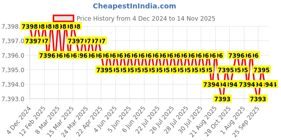 moglix.com TVS M33 320mm Hot Forged High Tensile Hexagonal Head Bolt/Screw (Pack of 5) tvs Price History Graph from 4 Dec 2024 to 14 Nov 2025