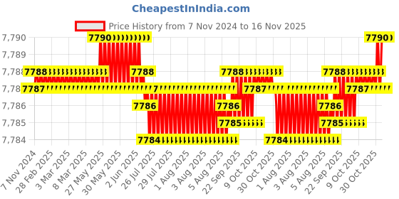 moglix.com TVS M33 325mm Hot Forged High Tensile Hexagonal Head Bolt/Screw (Pack of 5) tvs Price History Graph from 7 Nov 2024 to 15 Nov 2025