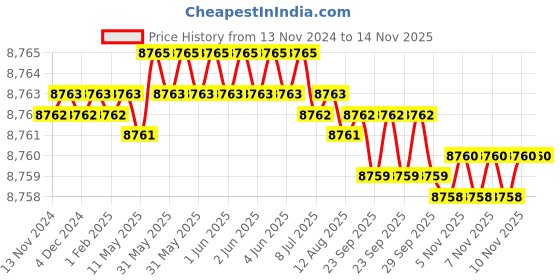 moglix.com TVS M33 330mm Hot Forged High Tensile Hexagonal Head Bolt/Screw (Pack of 5) tvs Price History Graph from 13 Nov 2024 to 13 Nov 2025
