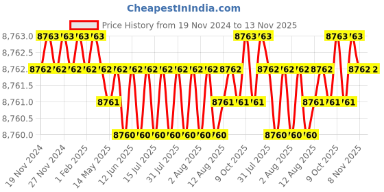 moglix.com TVS M33 335mm Hot Forged High Tensile Hexagonal Head Bolt/Screw (Pack of 5) tvs Price History Graph from 19 Nov 2024 to 12 Nov 2025