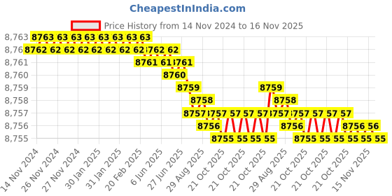 moglix.com TVS M33 340mm Hot Forged High Tensile Hexagonal Head Bolt/Screw (Pack of 5) tvs Price History Graph from 14 Nov 2024 to 15 Nov 2025