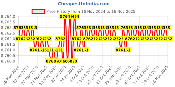 moglix.com TVS M33 345mm Hot Forged High Tensile Hexagonal Head Bolt/Screw (Pack of 5) tvs Price History Graph from 16 Nov 2024 to 16 Nov 2025