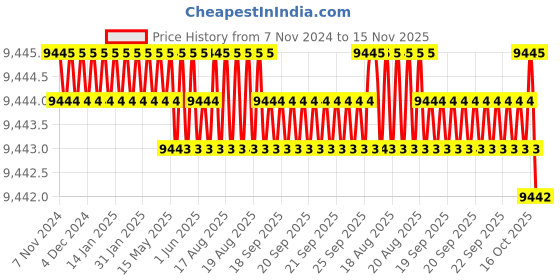 moglix.com TVS M33 355mm Hot Forged High Tensile Hexagonal Head Bolt/Screw (Pack of 5) tvs Price History Graph from 7 Nov 2024 to 15 Nov 2025