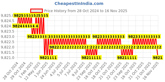 moglix.com TVS M33 370mm Hot Forged High Tensile Hexagonal Head Bolt/Screw (Pack of 5) tvs Price History Graph from 28 Oct 2024 to 16 Nov 2025