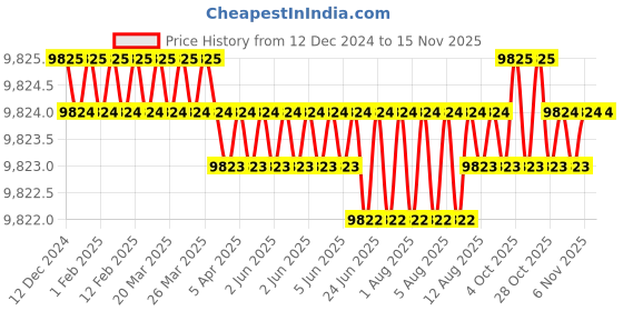 moglix.com TVS M33 375mm Hot Forged High Tensile Hexagonal Head Bolt/Screw (Pack of 5) tvs Price History Graph from 12 Dec 2024 to 14 Nov 2025