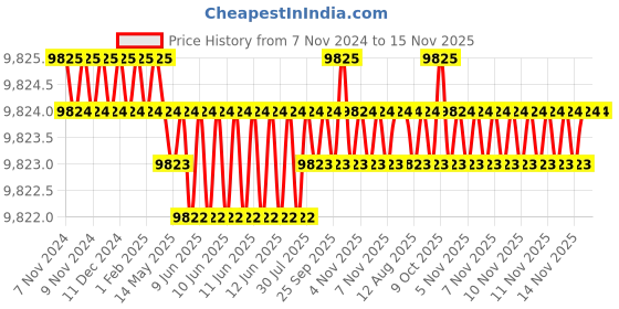 moglix.com TVS M33 380mm Hot Forged High Tensile Hexagonal Head Bolt/Screw (Pack of 5) tvs Price History Graph from 7 Nov 2024 to 13 Nov 2025