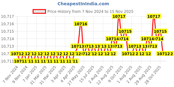 moglix.com TVS M33 385mm Hot Forged High Tensile Hexagonal Head Bolt/Screw (Pack of 5) tvs Price History Graph from 7 Nov 2024 to 15 Nov 2025